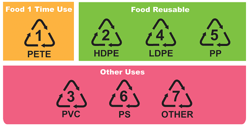 https://knowthat.cc/content/images/2022/10/food-container-recycle-safe-use-symbols.png